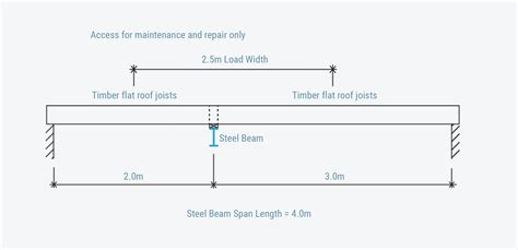 steel beam span length calculator